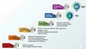 ICF Level 1 vs Level 2