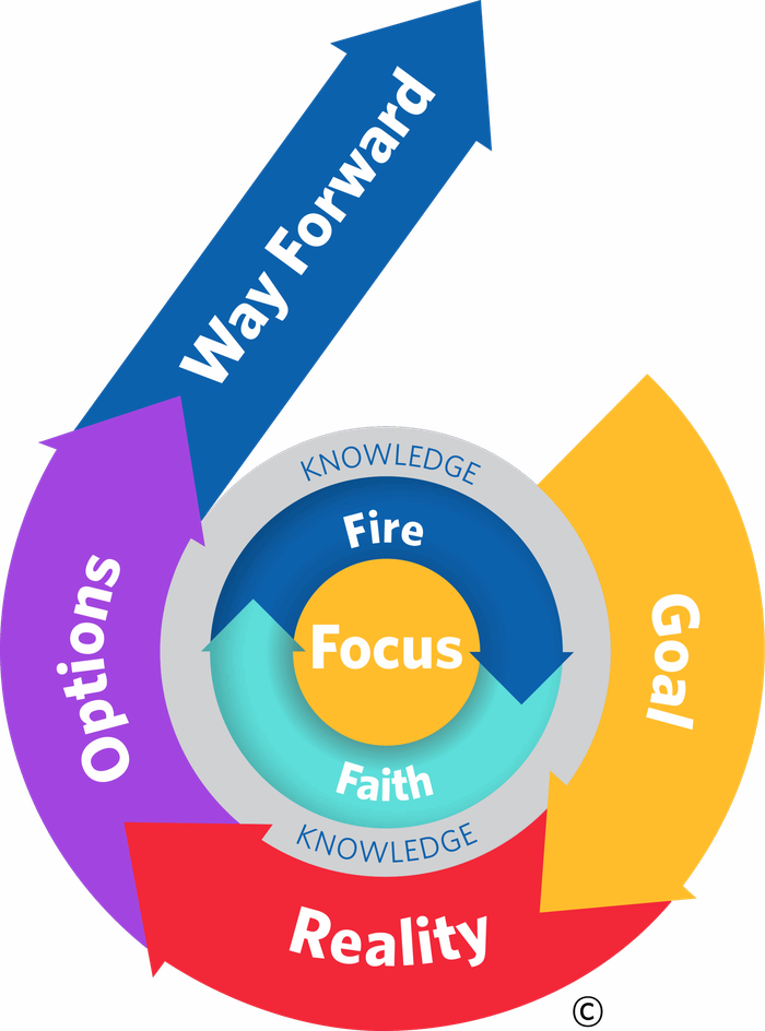 The GROW Model: Goal, Reality, Options and Way Forward, with the Performance Wheel of Knowledge, Focus, Faith and Fire at its centre